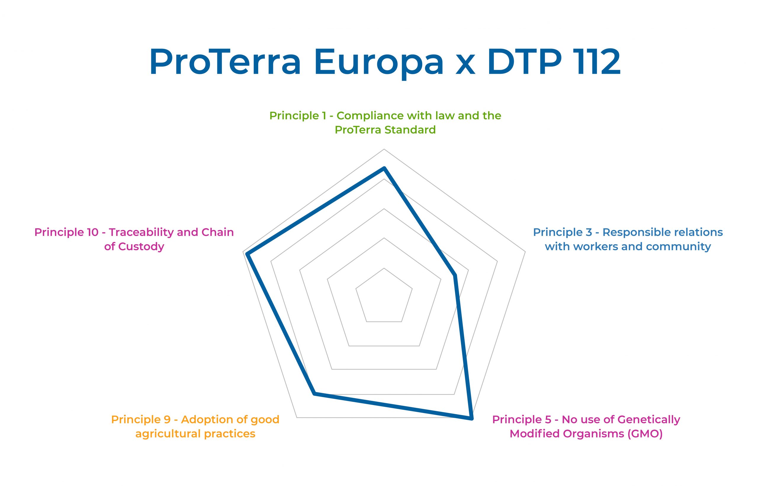 BENCHMARK SUSTAINABLE CEREAL AND OILSEED - DTP112 Ver 5 (09.01.2020) and ProTerra V4.1 + ProTerra Europa