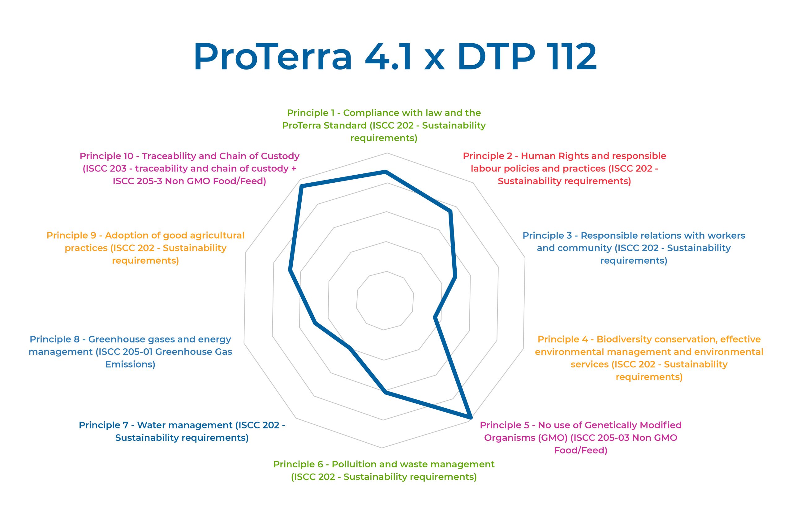 BENCHMARK SUSTAINABLE CEREAL AND OILSEED - DTP112 Ver 5 (09.01.2020) and ProTerra V4.1 + ProTerra Europa