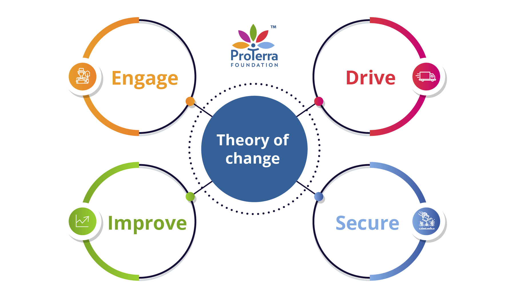 <!-- wp:paragraph -->
<p>ProTerra has developed its Theory of Change that is available on the <a href=