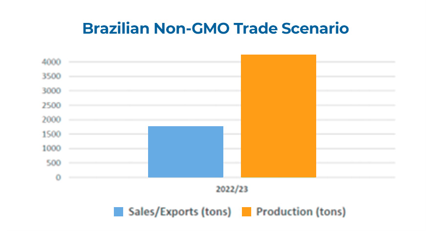 Brazil: the non-GMO crop outlook for 2023 - ProTerra Foundation
